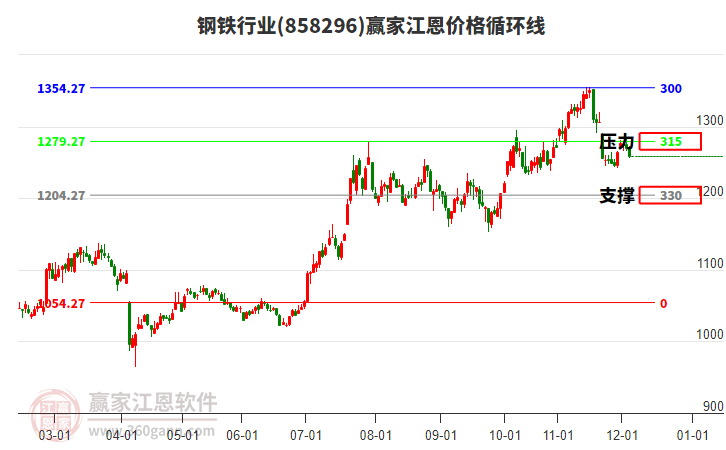 鋼鐵行業(yè)江恩價格循環(huán)線工具 鋼鐵行業(yè)江恩價格循環(huán)線工具