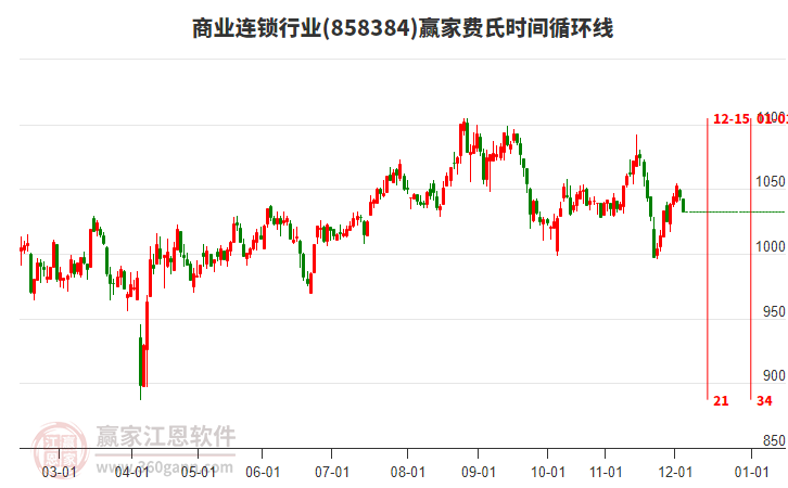 商業(yè)連鎖行業(yè)費(fèi)氏時(shí)間循環(huán)線工具 商業(yè)連鎖行業(yè)費(fèi)氏時(shí)間循環(huán)線工具