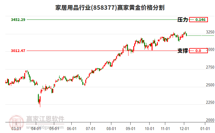 家居用品行業(yè)黃金價格分割工具 家居用品行業(yè)黃金價格分割工具