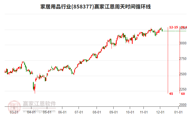 家居用品行業(yè)江恩周天時間循環(huán)線工具 家居用品行業(yè)江恩周天時間循環(huán)線工具