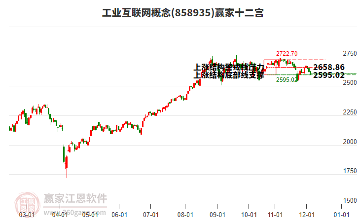 858935工業(yè)互聯(lián)網(wǎng)贏家十二宮工具 858935工業(yè)互聯(lián)網(wǎng)贏家十二宮工具