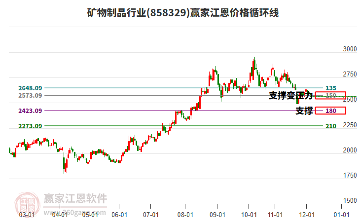 礦物制品行業(yè)江恩價格循環(huán)線工具 礦物制品行業(yè)江恩價格循環(huán)線工具