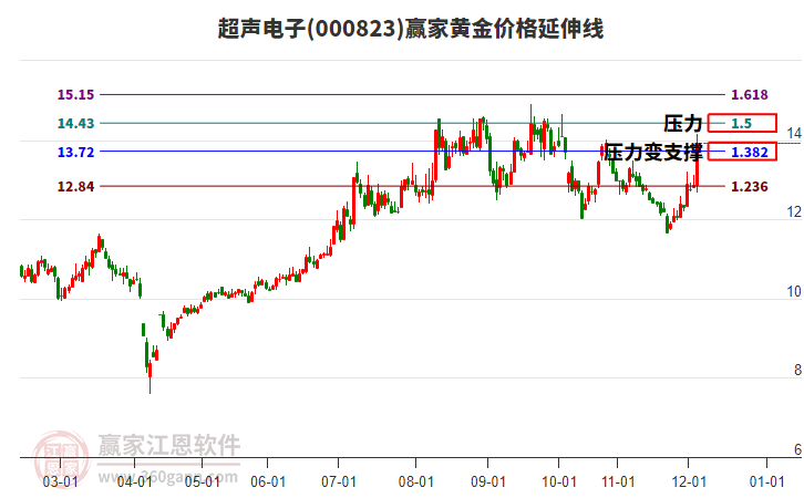 000823超聲電子黃金價(jià)格延伸線工具 000823超聲電子黃金價(jià)格延伸線工具