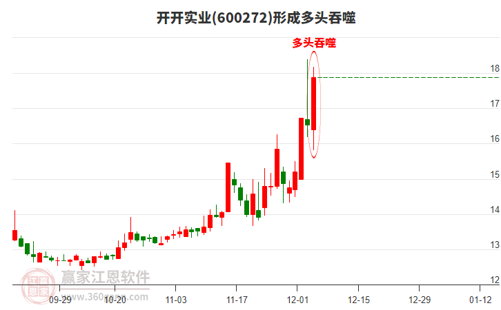 開開實業(yè)形成陽包陰組合形態(tài)