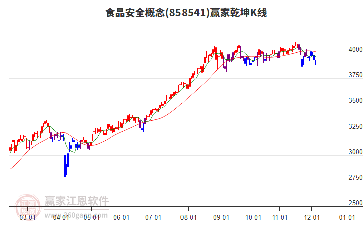 858541食品安全贏家乾坤K線工具