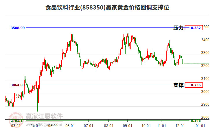 食品飲料行業(yè)黃金價格回調(diào)支撐位工具