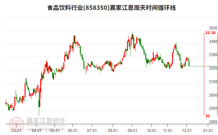 食品飲料行業(yè)江恩周天時間循環(huán)線工具