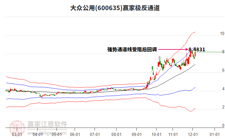 600635大眾公用贏家極反通道工具