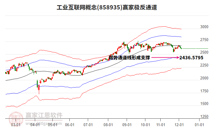 858935工業(yè)互聯(lián)網(wǎng)贏家極反通道工具