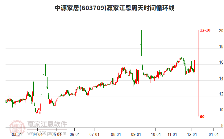 603709中源家居江恩周天時(shí)間循環(huán)線工具