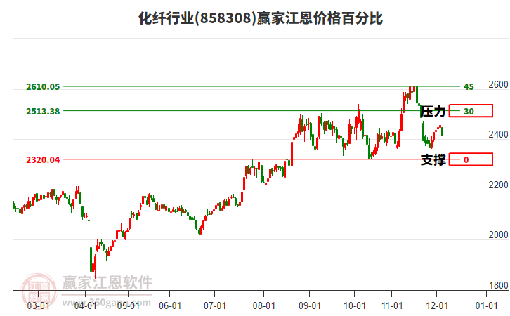 化纖行業(yè)江恩價格百分比工具