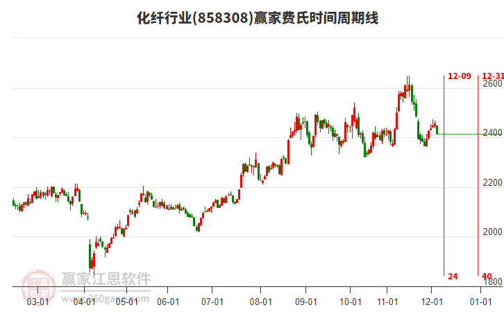 化纖行業(yè)費氏時間周期線工具