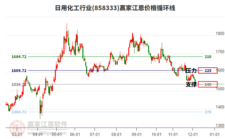 日用化工行業(yè)江恩價(jià)格循環(huán)線工具 日用化工行業(yè)江恩價(jià)格循環(huán)線工具