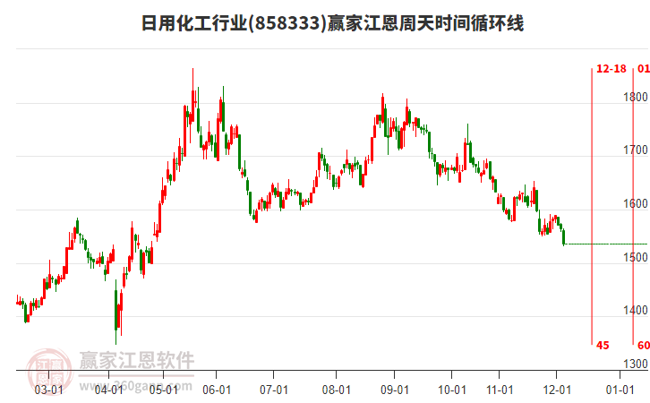 日用化工行業(yè)江恩周天時(shí)間循環(huán)線工具 日用化工行業(yè)江恩周天時(shí)間循環(huán)線工具