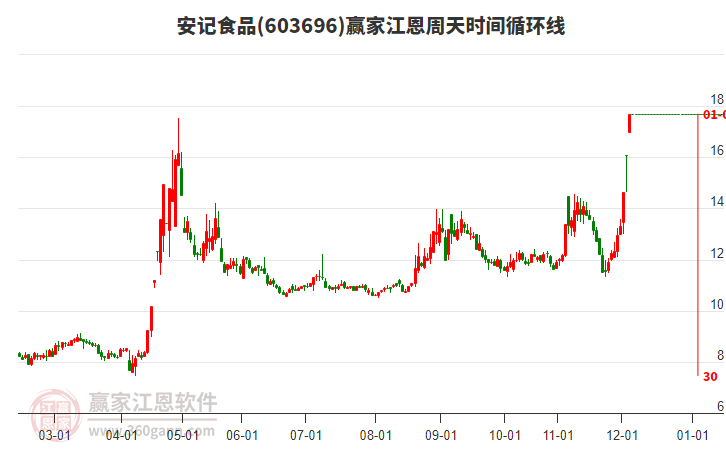 603696安記食品江恩周天時間循環(huán)線工具