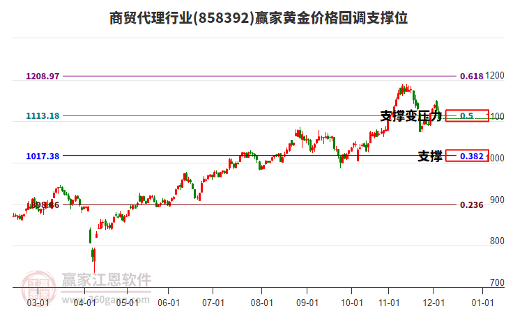 商貿(mào)代理行業(yè)黃金價格回調(diào)支撐位工具 商貿(mào)代理行業(yè)黃金價格回調(diào)支撐位工具