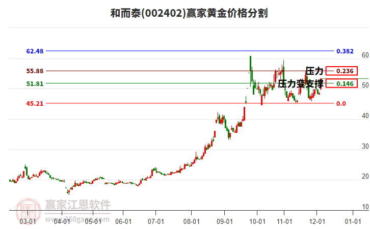002402和而泰黃金價格分割工具