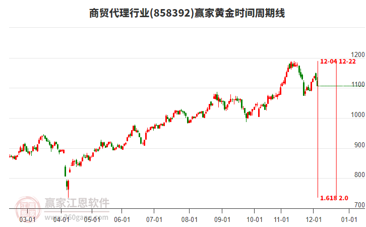 商貿(mào)代理行業(yè)黃金時間周期線工具 商貿(mào)代理行業(yè)黃金時間周期線工具
