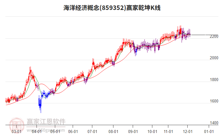 859352海洋經(jīng)濟(jì)贏家乾坤K線工具