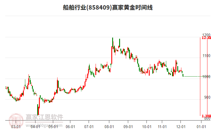 船舶行業(yè)黃金時(shí)間周期線工具