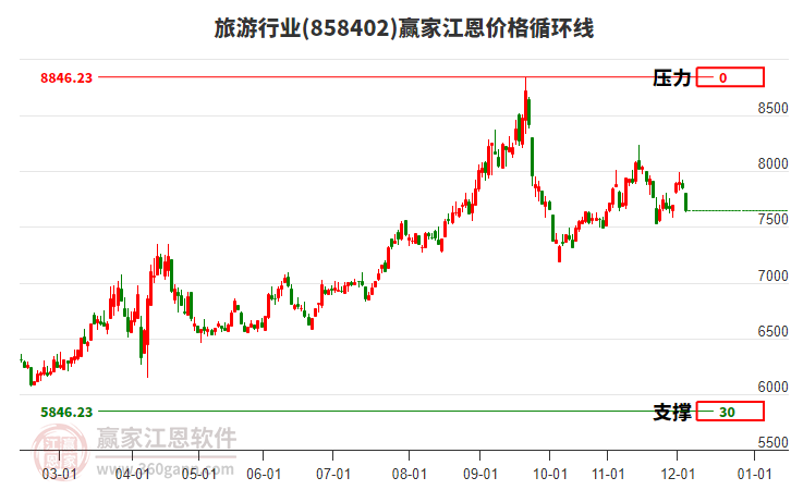 旅游行業(yè)江恩價格循環(huán)線工具