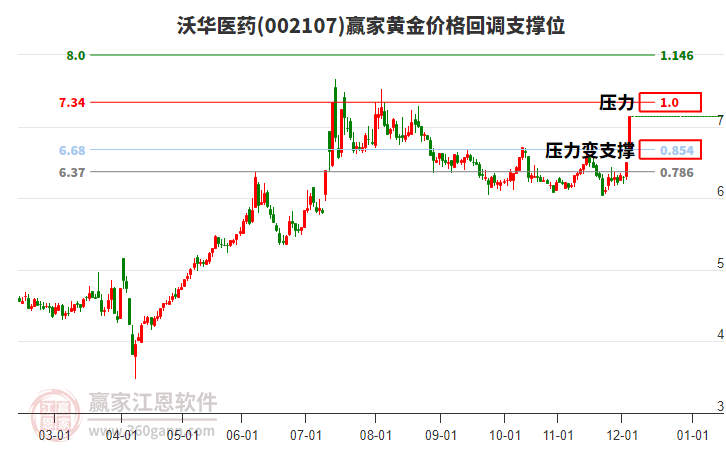 002107沃華醫(yī)藥黃金價(jià)格回調(diào)支撐位工具 002107沃華醫(yī)藥黃金價(jià)格回調(diào)支撐位工具
