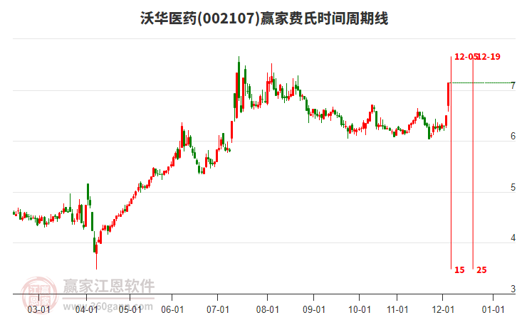002107沃華醫(yī)藥費(fèi)氏時(shí)間周期線(xiàn)工具 002107沃華醫(yī)藥費(fèi)氏時(shí)間周期線(xiàn)工具