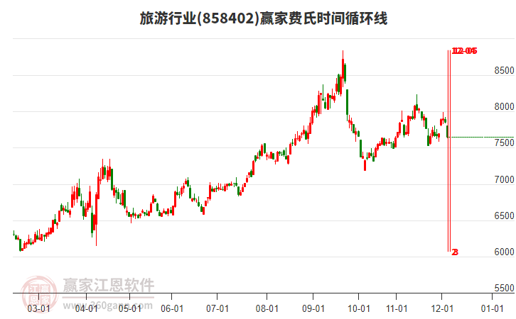 旅游行業(yè)費氏時間循環(huán)線工具