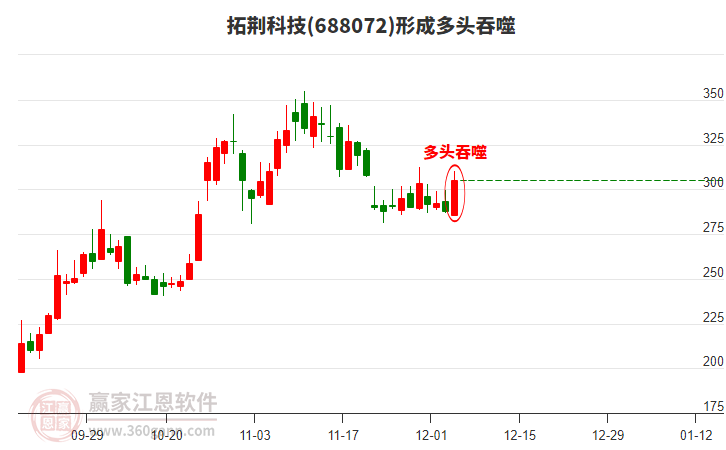 拓荊科技688072形成陽(yáng)包陰組合形態(tài)