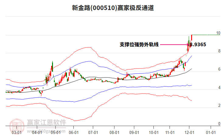000510新金路贏家極反通道工具