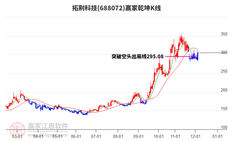688072拓荊科技贏家乾坤K線工具 688072拓荊科技贏家乾坤K線工具