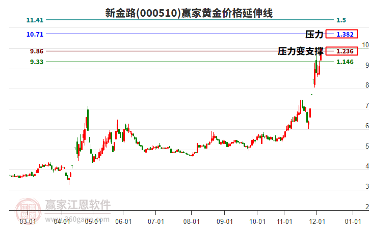 000510新金路黃金價格延伸線工具