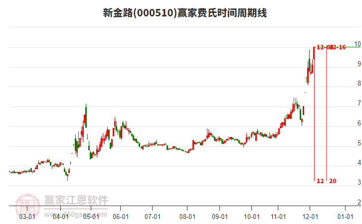 000510新金路費氏時間周期線工具