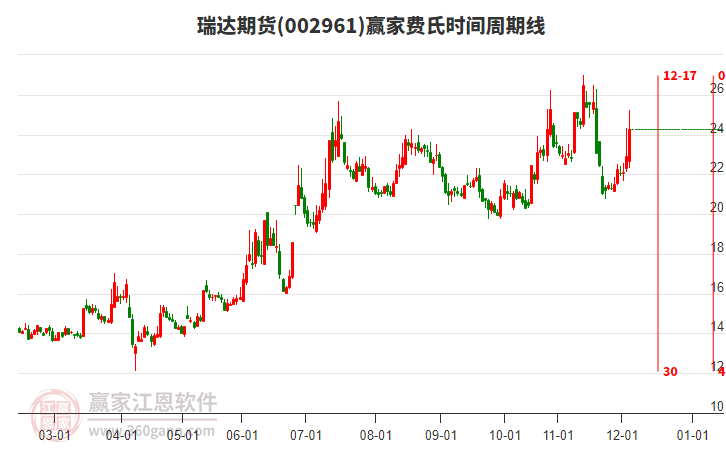 002961瑞達(dá)期貨費(fèi)氏時(shí)間周期線工具