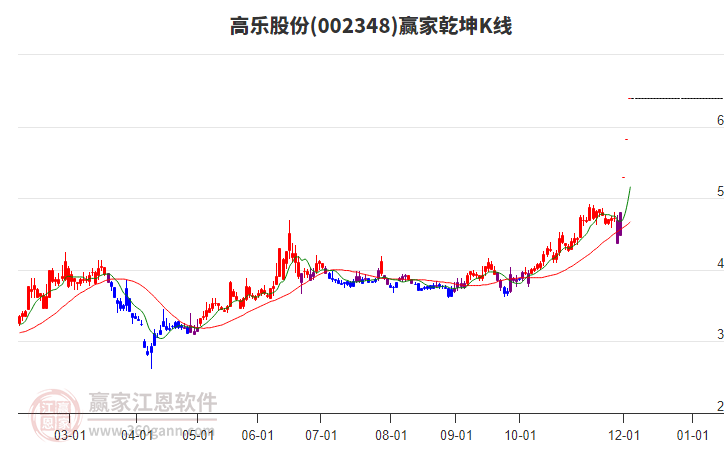 002348高樂股份贏家乾坤K線工具 002348高樂股份贏家乾坤K線工具