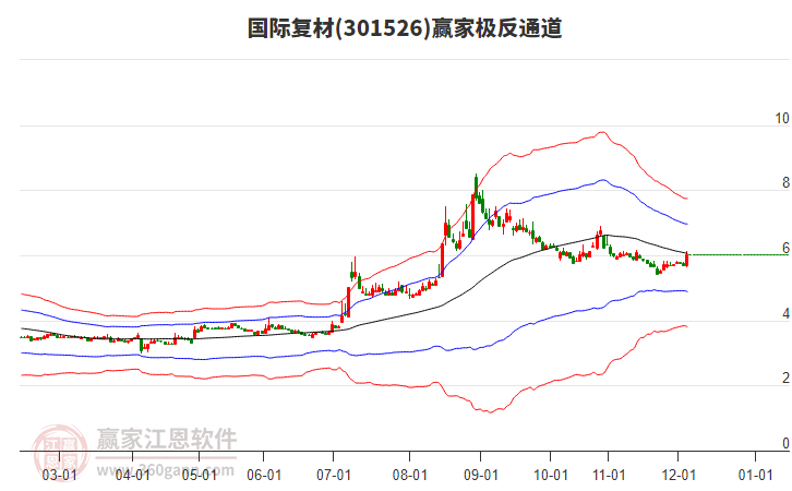301526國(guó)際復(fù)材贏家極反通道工具