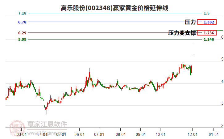 002348高樂股份黃金價格延伸線工具 002348高樂股份黃金價格延伸線工具