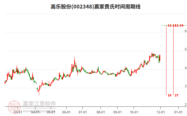 002348高樂股份費氏時間周期線工具 002348高樂股份費氏時間周期線工具