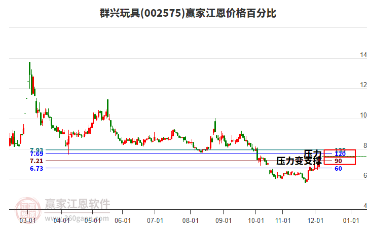 002575群興玩具江恩價格百分比工具