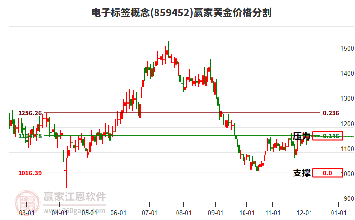 電子標(biāo)簽概念黃金價格分割工具