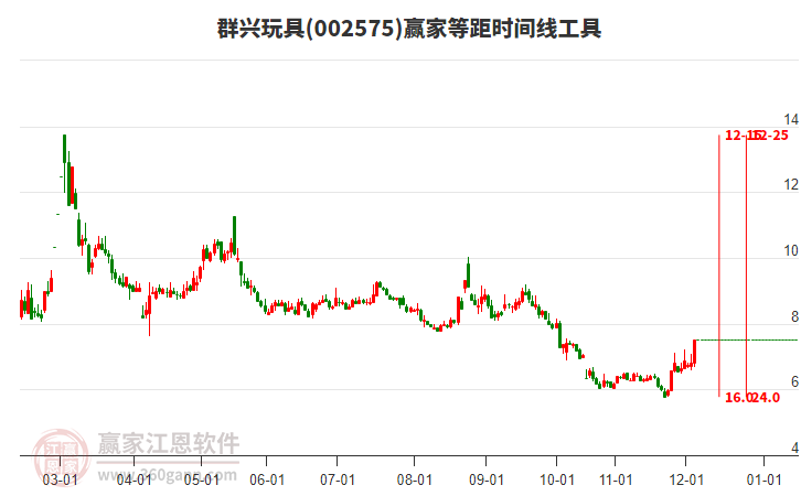 002575群興玩具等距時間周期線工具