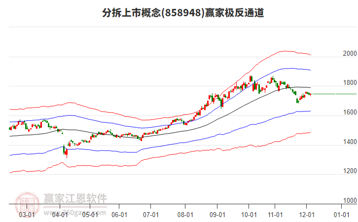 858948分拆上市贏家極反通道工具 858948分拆上市贏家極反通道工具