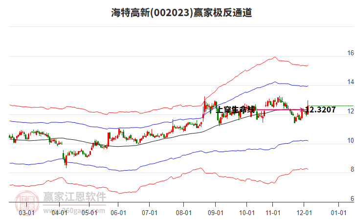 002023海特高新贏家極反通道工具 002023海特高新贏家極反通道工具