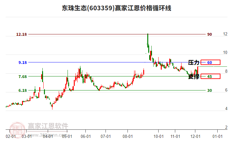 603359東珠生態(tài)江恩價(jià)格循環(huán)線工具