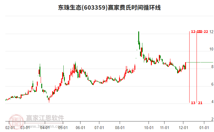 603359東珠生態(tài)費(fèi)氏時(shí)間循環(huán)線工具