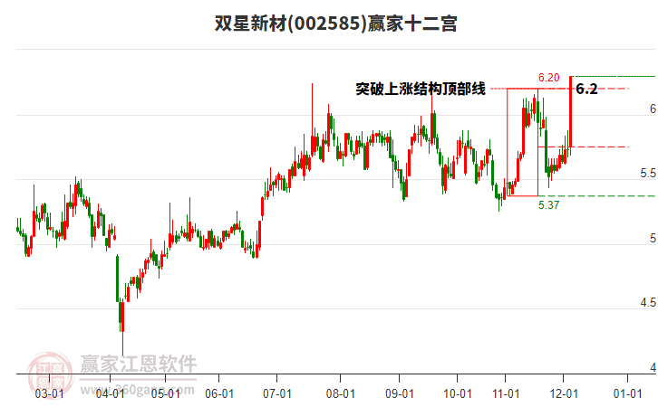 002585雙星新材贏家十二宮工具