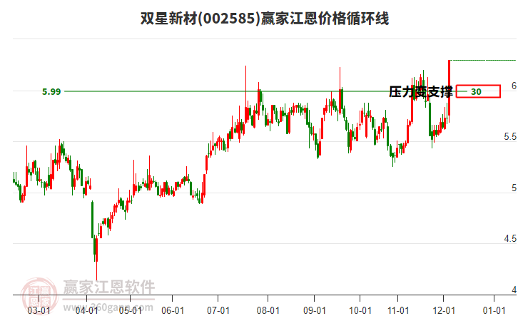 002585雙星新材江恩價格循環(huán)線工具