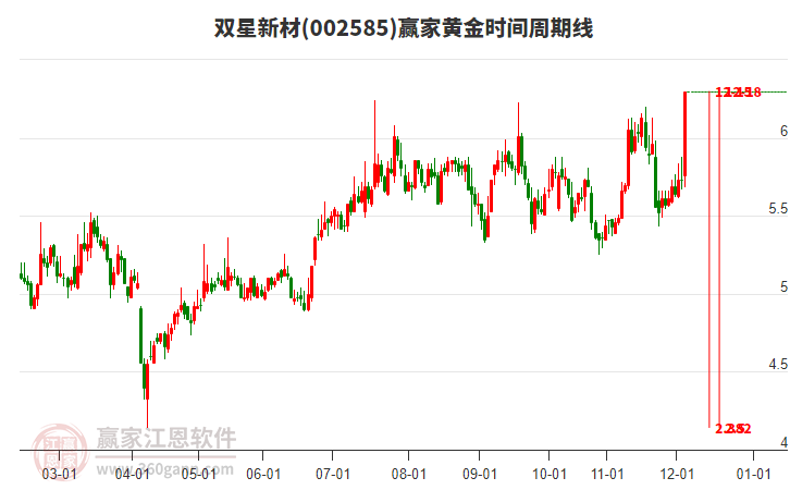 002585雙星新材黃金時間周期線工具