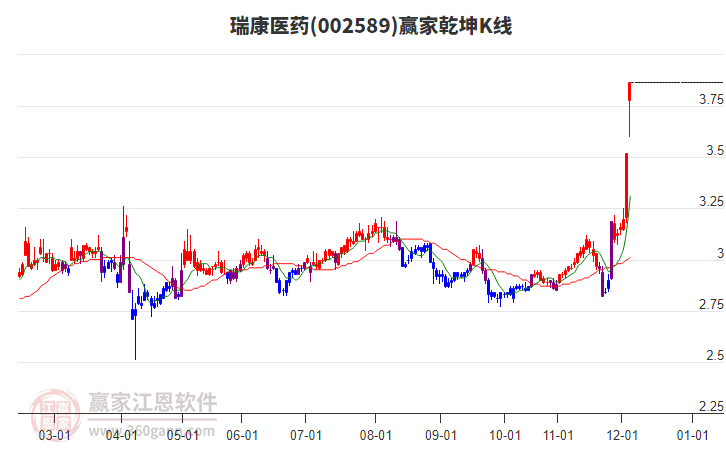 002589瑞康醫(yī)藥贏家乾坤K線工具