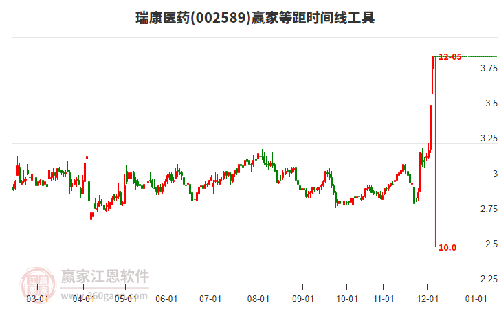 002589瑞康醫(yī)藥等距時間周期線工具